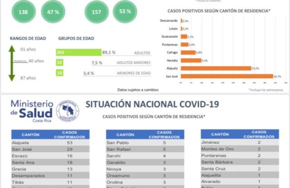 Sube en Costa Rica la cantidad de pacientes COVID-19 internados y en cuidados intensivos: 15 en total